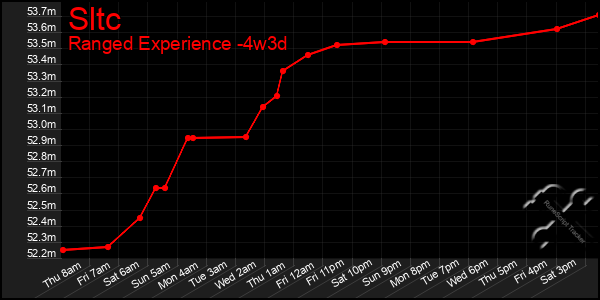 Last 31 Days Graph of Sltc