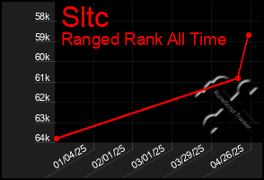 Total Graph of Sltc
