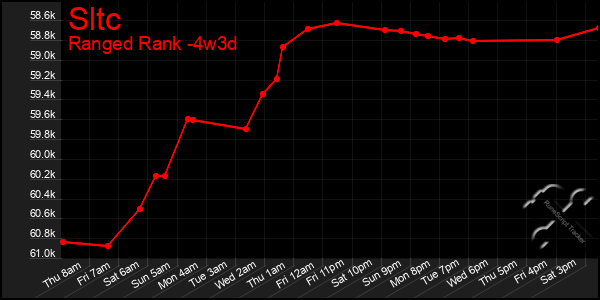 Last 31 Days Graph of Sltc