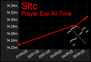 Total Graph of Sltc