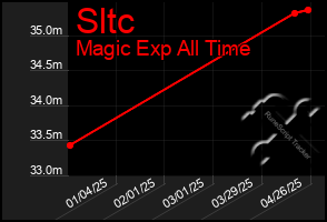 Total Graph of Sltc