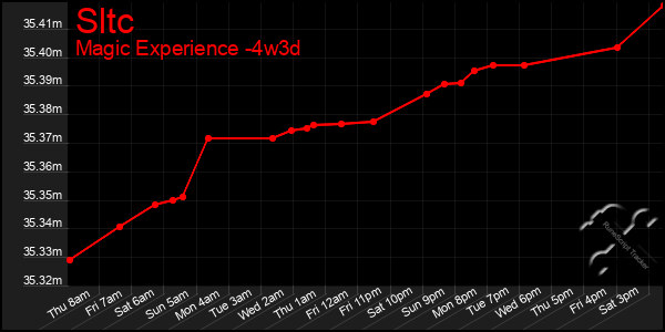 Last 31 Days Graph of Sltc