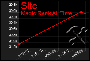 Total Graph of Sltc
