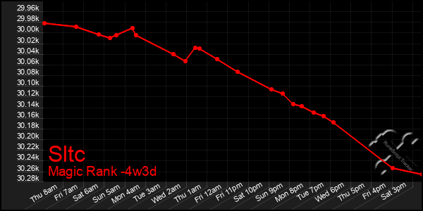 Last 31 Days Graph of Sltc