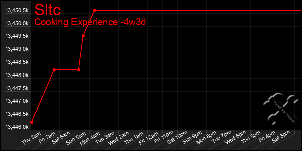 Last 31 Days Graph of Sltc