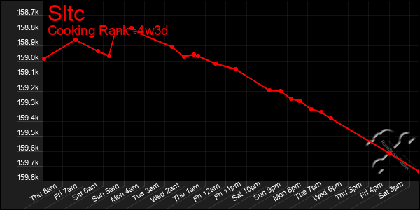 Last 31 Days Graph of Sltc
