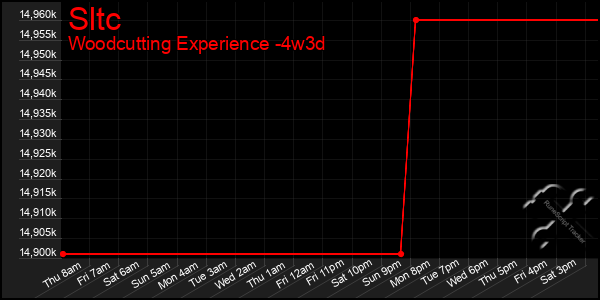 Last 31 Days Graph of Sltc