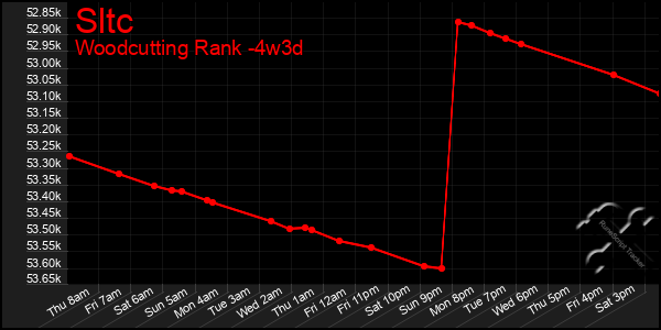 Last 31 Days Graph of Sltc