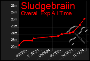 Total Graph of Sludgebraiin