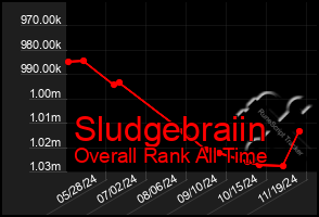 Total Graph of Sludgebraiin