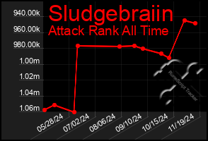 Total Graph of Sludgebraiin