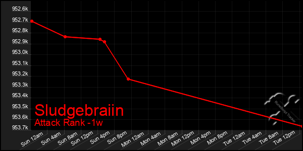 Last 7 Days Graph of Sludgebraiin