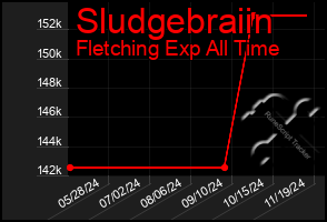 Total Graph of Sludgebraiin