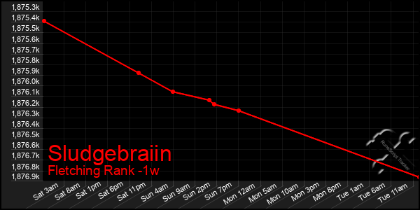 Last 7 Days Graph of Sludgebraiin