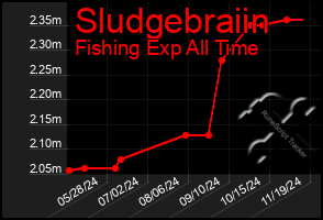 Total Graph of Sludgebraiin