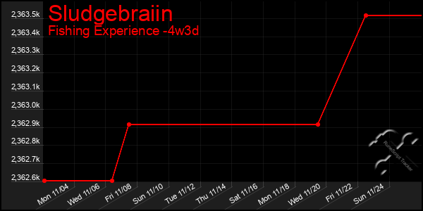 Last 31 Days Graph of Sludgebraiin