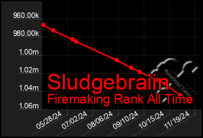 Total Graph of Sludgebraiin