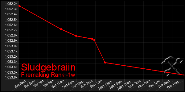 Last 7 Days Graph of Sludgebraiin