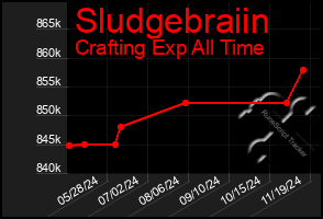 Total Graph of Sludgebraiin