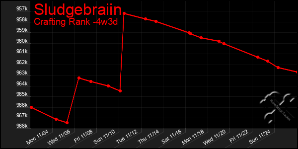 Last 31 Days Graph of Sludgebraiin