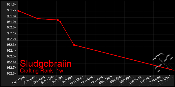 Last 7 Days Graph of Sludgebraiin