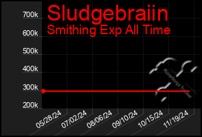 Total Graph of Sludgebraiin