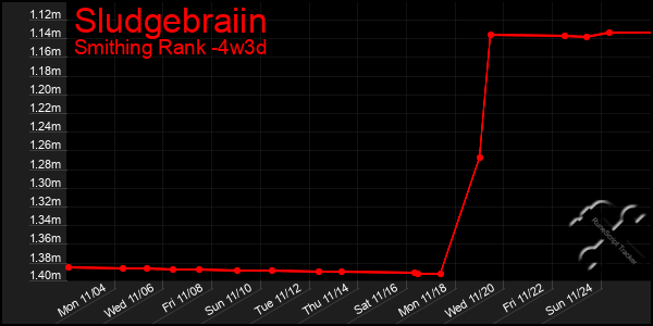 Last 31 Days Graph of Sludgebraiin