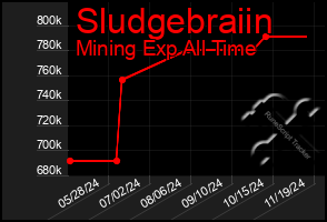 Total Graph of Sludgebraiin