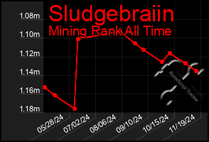 Total Graph of Sludgebraiin