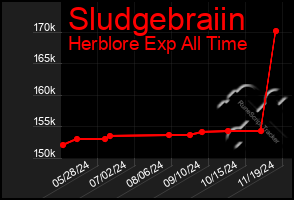 Total Graph of Sludgebraiin