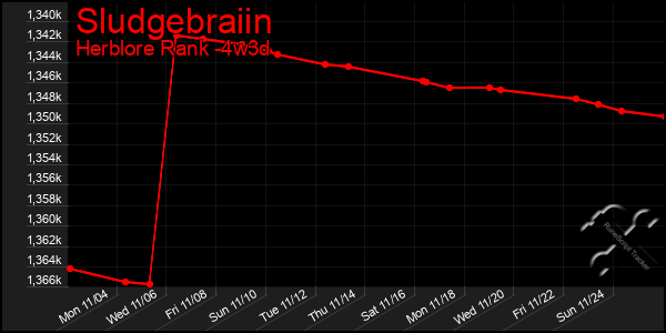 Last 31 Days Graph of Sludgebraiin