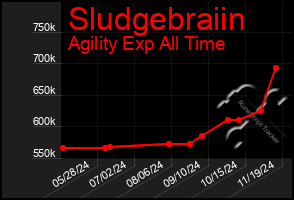 Total Graph of Sludgebraiin