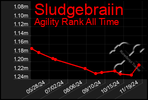 Total Graph of Sludgebraiin