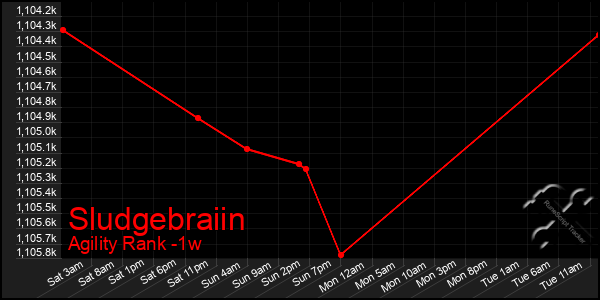 Last 7 Days Graph of Sludgebraiin