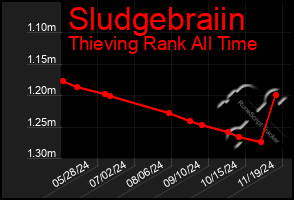 Total Graph of Sludgebraiin