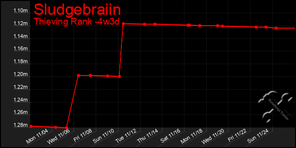 Last 31 Days Graph of Sludgebraiin