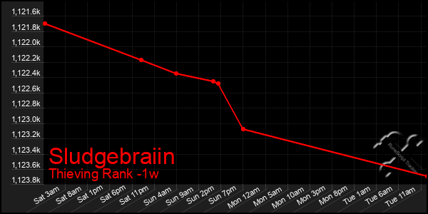 Last 7 Days Graph of Sludgebraiin