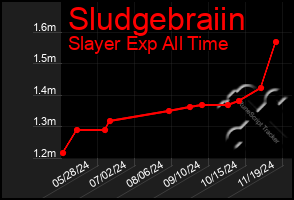 Total Graph of Sludgebraiin