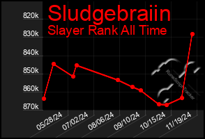 Total Graph of Sludgebraiin