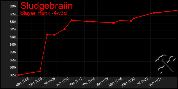 Last 31 Days Graph of Sludgebraiin