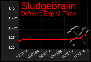 Total Graph of Sludgebraiin