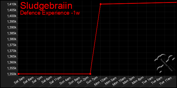 Last 7 Days Graph of Sludgebraiin