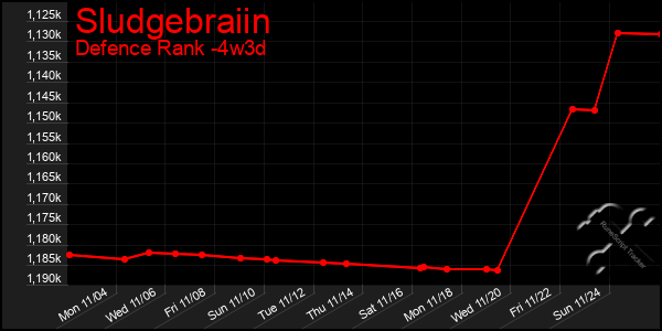 Last 31 Days Graph of Sludgebraiin