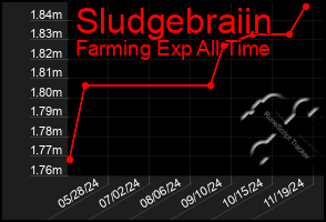 Total Graph of Sludgebraiin