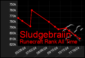 Total Graph of Sludgebraiin