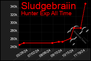 Total Graph of Sludgebraiin