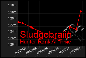 Total Graph of Sludgebraiin