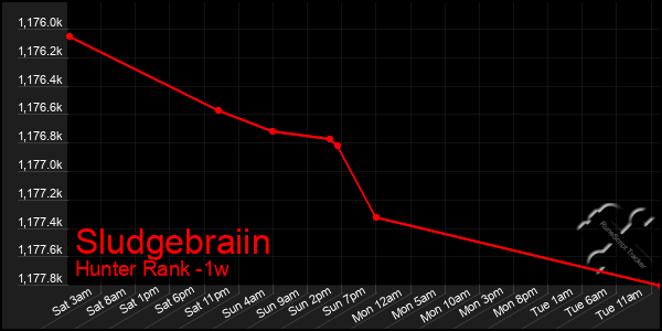 Last 7 Days Graph of Sludgebraiin