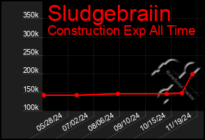 Total Graph of Sludgebraiin