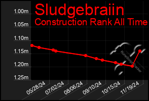 Total Graph of Sludgebraiin